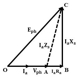 Phasor Diagram of Synchronous Generator or Alternator