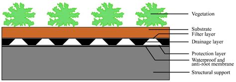 11 Best Of What Is A Challenge When Implementing Green Roofs New Update 2021