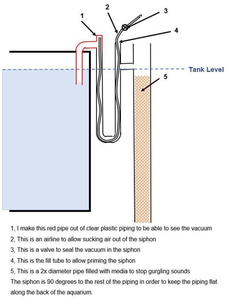 14.7. Overflow Devices for Aquariums