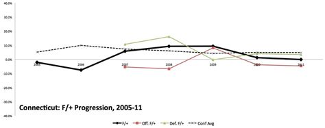 2012 Connecticut Huskies Football: Statistical Profile - Football Study ...