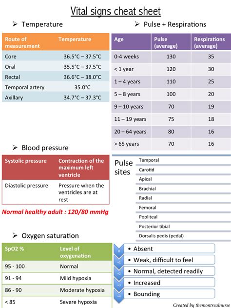 Vital Signs Cheat Sheet | Medical Assistant Student, Pediatric Nursing