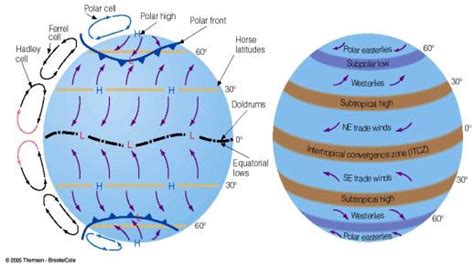 Overlying theme: wind is the result of a horizontal difference in pressure