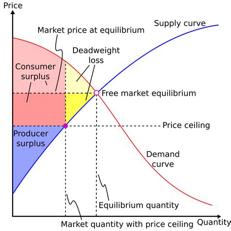 Consumer Surplus And Producer Surplus Graph