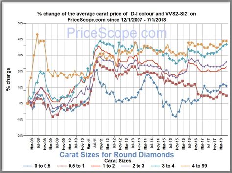 Diamond Price Chart : Prices Update Monthly | PriceScope