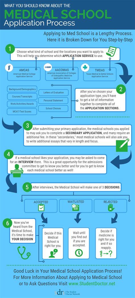 [Infographic] The Medical School Application Process | Student Doctor Network