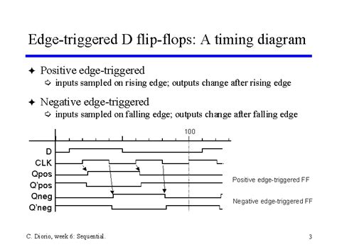 Edge-triggered D flip-flops: A timing diagram