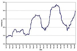 Historical Volatility - Term