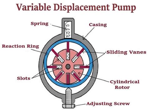 What is a Vane Pump - Working, Types, and Applications