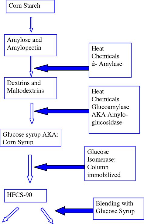 Figure 1 from High fructose corn syrup: production, uses and public ...