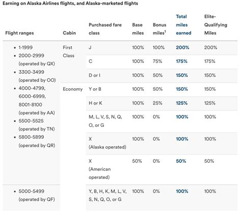 Alaska Airlines Mileage Plan: Complete Guide | Frugal Flyer