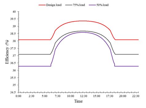 Plant thermal efficiency at 60,000 m 2 aperture area. | Download Scientific Diagram