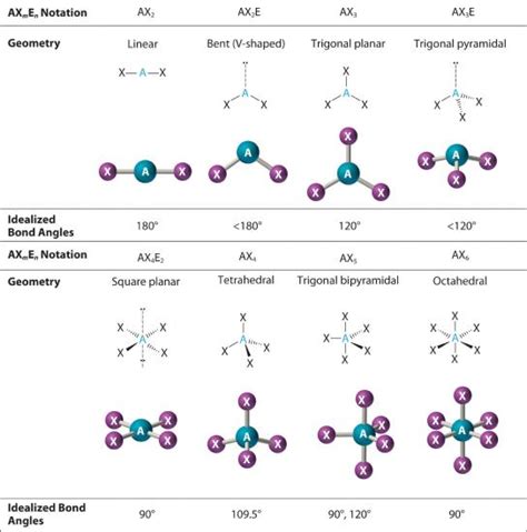 Chapter 6.3: VSEPR - Molecular Geometry - Chemistry LibreTexts