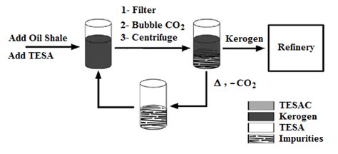 Process flow diagram for the recyclable extraction of Kerogen from Oil... | Download Scientific ...