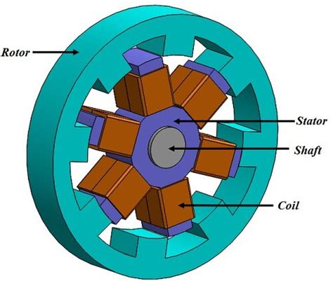 How Reluctance Motor Works | Webmotor.org