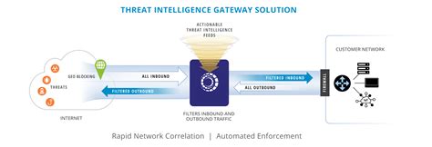 CENTRIPETAL NETWORKS CleanINTERNET