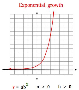 What is Exponential Growth ? Definition and Examples