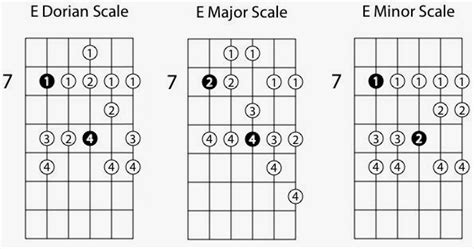 Dorian Guitar Mode