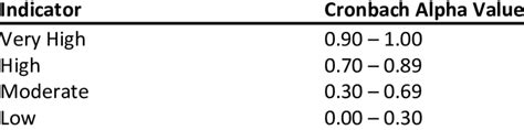 Interpretation of Cronbach Alpha Values | Download Scientific Diagram