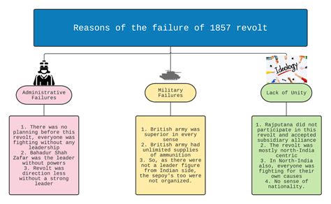 Revolt of 1857: Failure & Evaluation - Modern Indian History