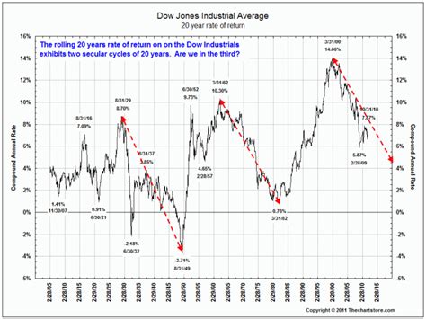 Climateer Investing: Chart Porn: "20 Year Rolling Returns DJIA"