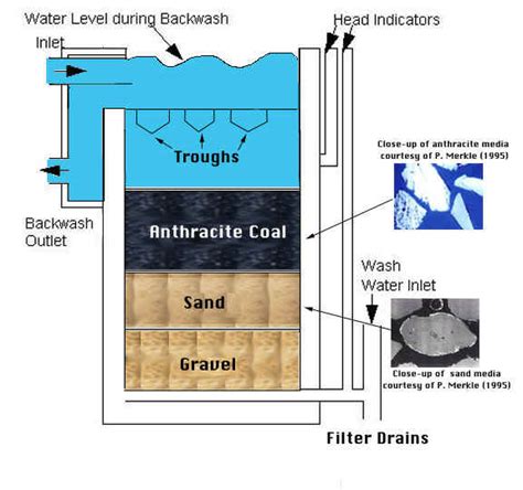 WT - Rapid Sand Filtration