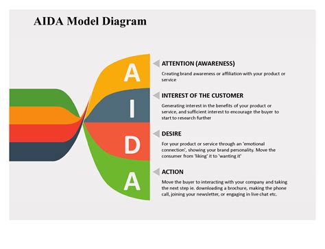 AIDA Model Diagram