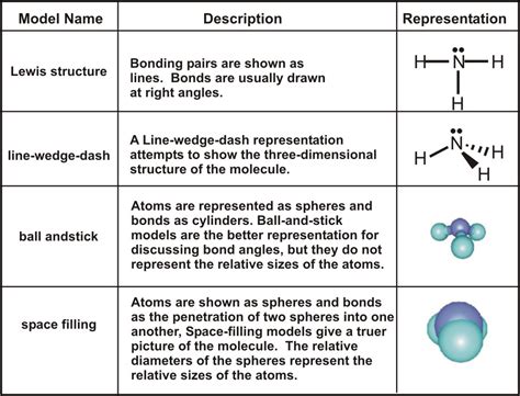 How To Draw Wedge And Dash Structures