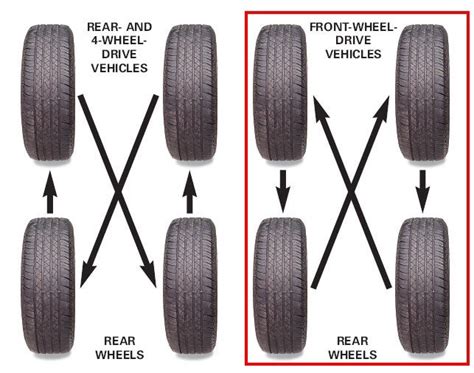 Tire rotation pattern for my tires | Taurus Car Club of America : Ford Taurus Forum