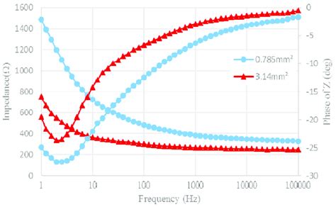 Impedance, phase angle and frequency of electrodes. | Download Scientific Diagram