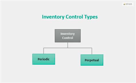 What Is Inventory Control System? What Are The Type Of That?