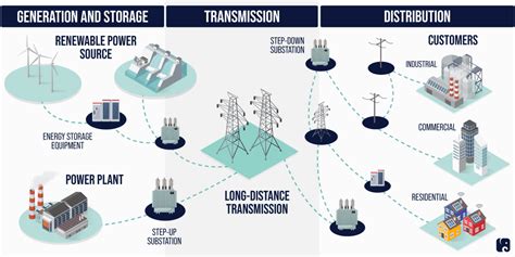 Electric Grid: A Comprehensive Guide | WTS Energy