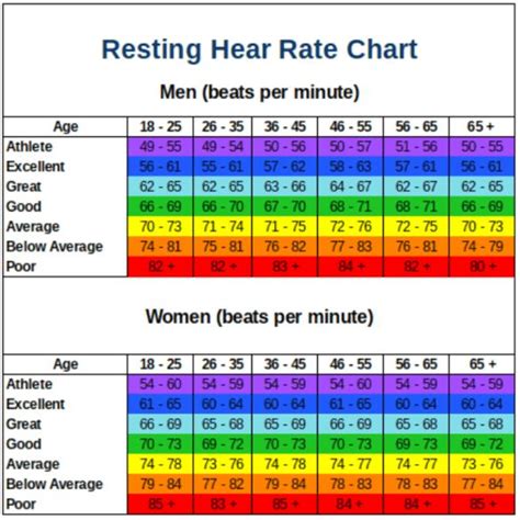 Resting Heart Rate Chart | What is a Good Resting Heart Rate? | Heart ...