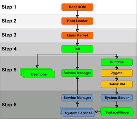 1: Android boot sequence | Download Scientific Diagram