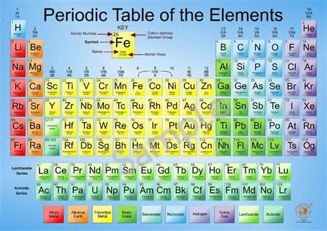 the periodic table of the elements for each element in the chemical ...