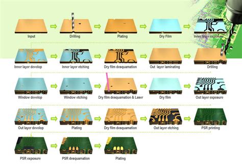 Circuit Board Manufacturing Process