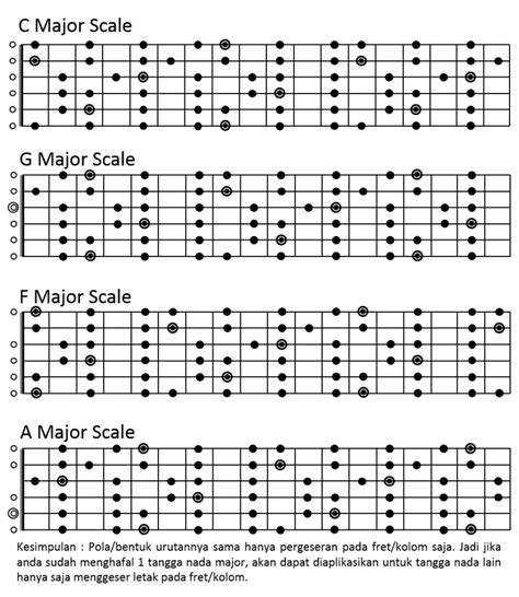 Tangga Nada Untuk Gitar dan Ulasan Progress Chord Juga Melodi Dasar