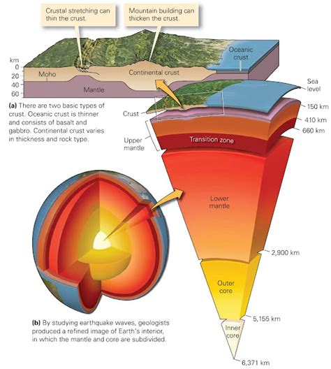 A Diagram Of The Earth's Layers