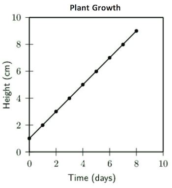 How to Interpret & Construct Broken-Line Graphs | Study.com