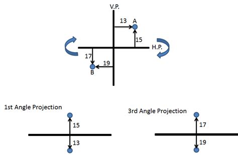 Why 2nd and 4th angle Projection is not Used | SMLease Design