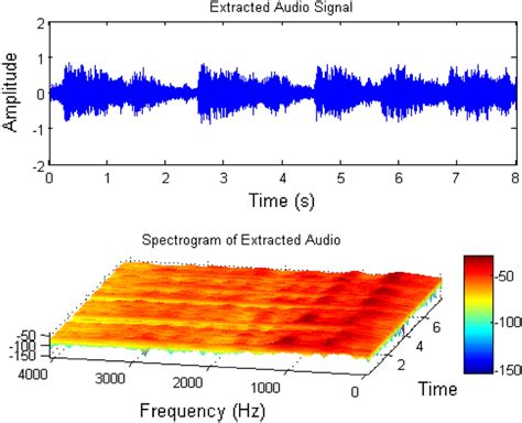 Waveform of the extracted audio signal and its spectrogram | Download ...