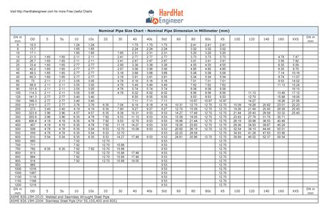 A Complete Guide to Pipe Sizes and Pipe Schedule – Free Pocket Chart ...