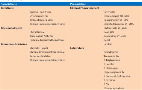 Table 1 from Macrophage activation syndrome: A nearly fatal presentation, and review of ...