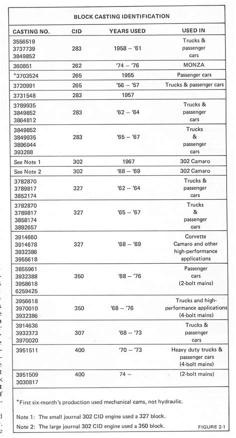 Small Block Chevy Engine Identification Numbers