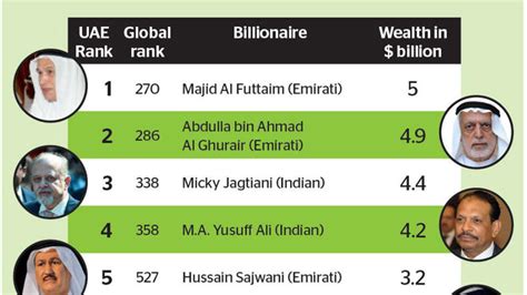 12 from UAE in Forbes world super rich list - News | Khaleej Times