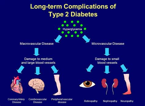 Complications Of Type 2 Diabetes - Health And Medical Information