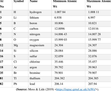 List of Elements with Range of Atomic Weights. | Download Scientific ...