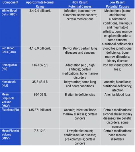 How to Interpret My Blood Test Results? – Diabetes Daily