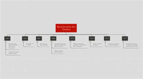 Timeline of the Reconstruction Era - oggsync.com