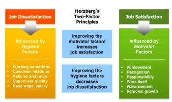 Reading: Herzberg’s Two-Factor Theory | Introduction to Business