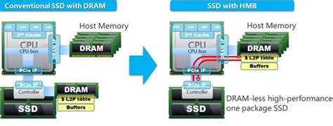 DRAM less SSD - Dfahos Complete guide about Dram less ssd